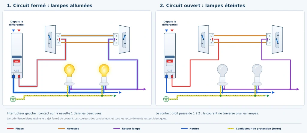 Comment fonctionne le va-et-vient selon la position des interrupteurs