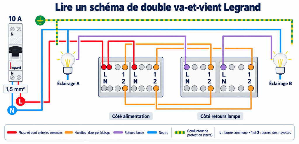 Lire le schéma d’un double va-et-vient Legrand