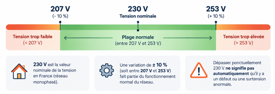 plage de tension normale